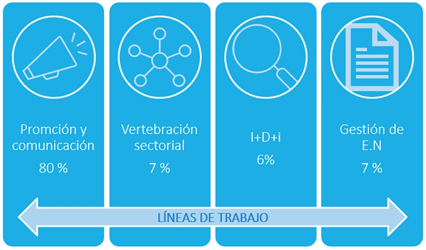 Inlac. Inversión en líneas de trabajo